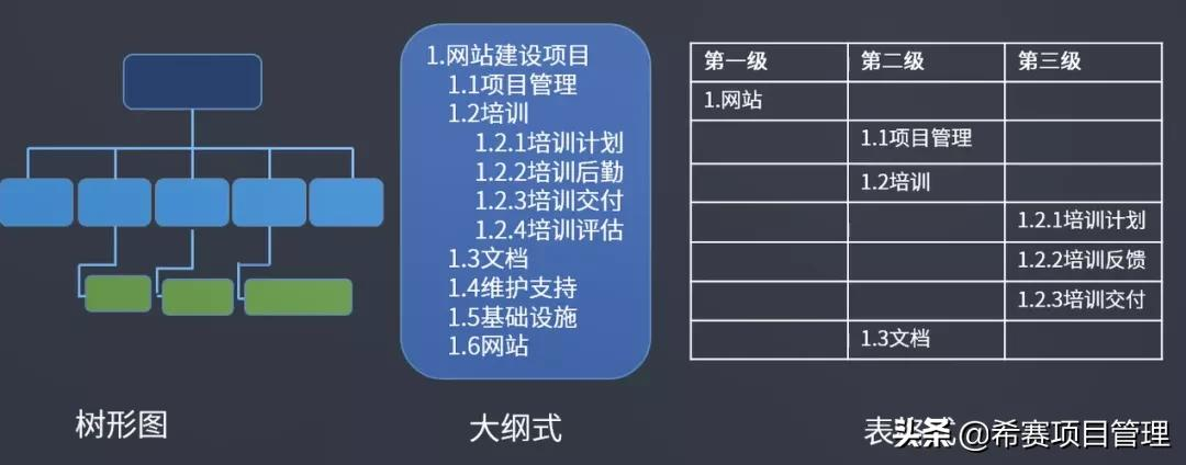 WBS是什么？如何创建有价值的WBS？