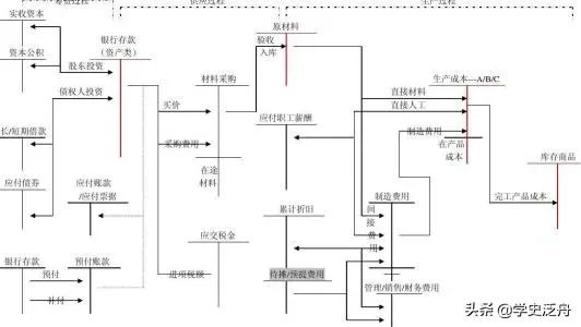 每日必学（会计核算）