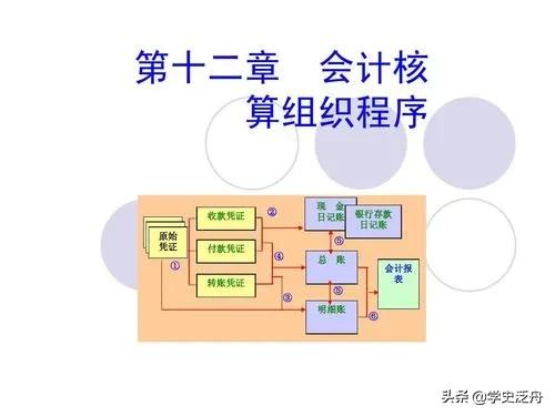 每日必学（会计核算）