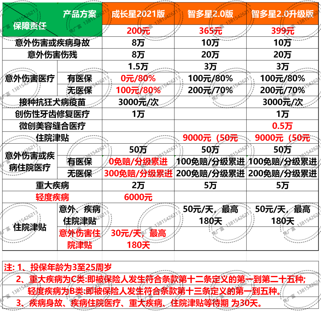 什么是学平险，到底要不要买？（附产品横评）