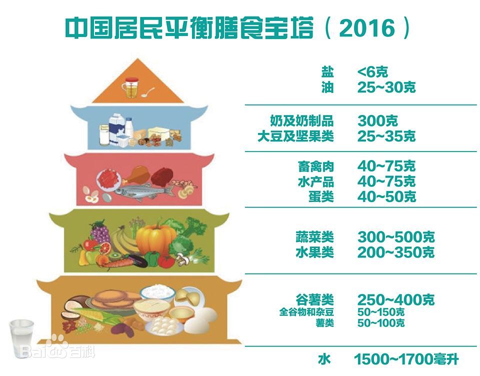 看看中国居民平衡膳食宝塔