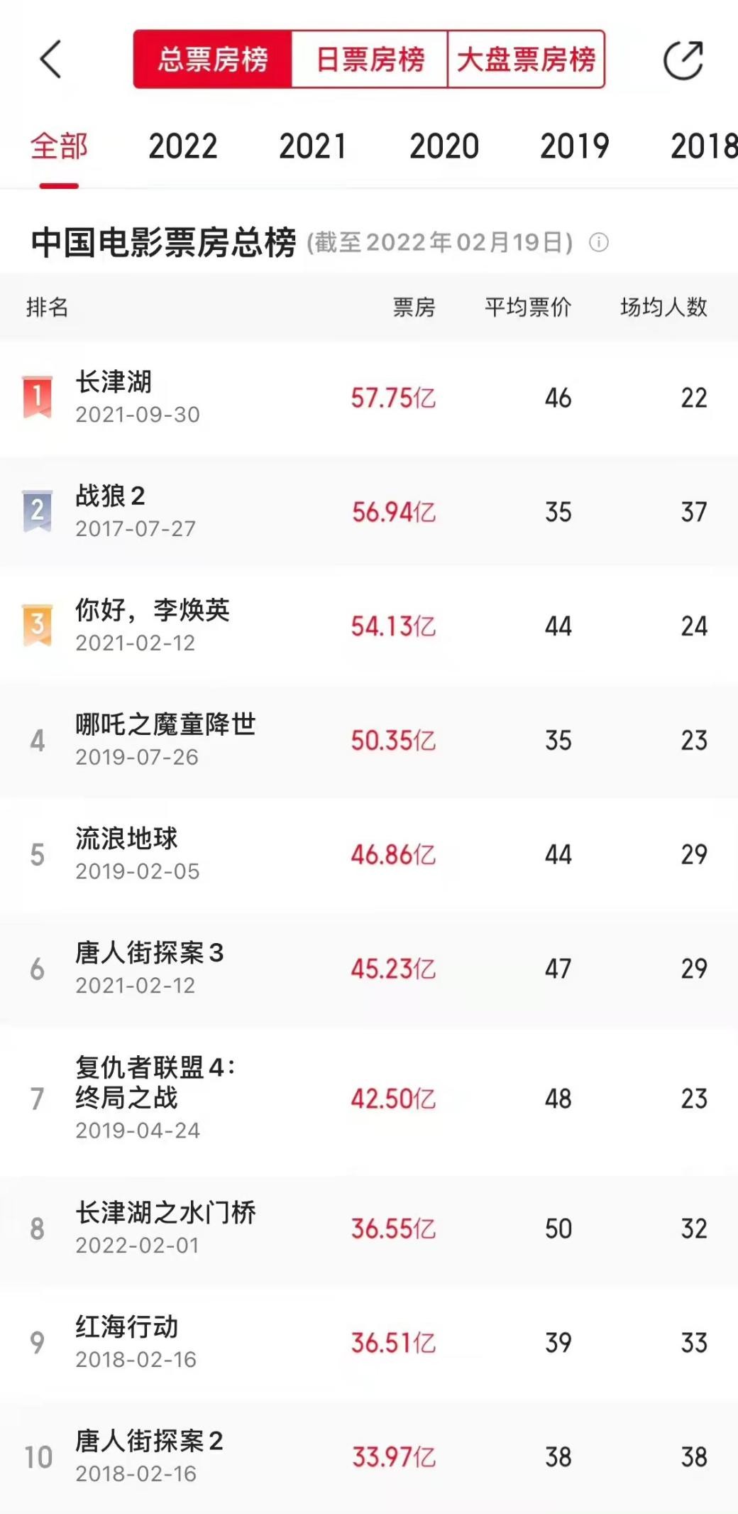 水门桥票房成中国影史第8，正式超越红海行动，打破26项影史纪录