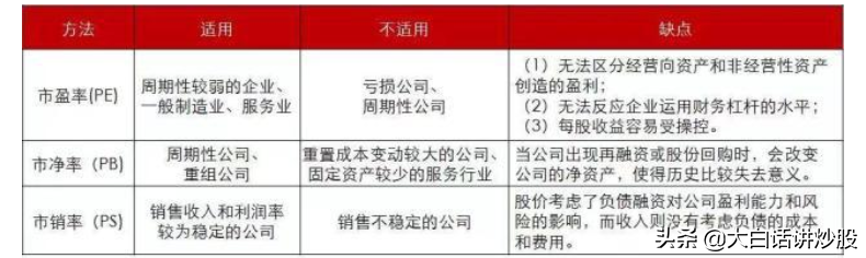 大白话讲炒股（第13期）：一文读懂估值指标市销率