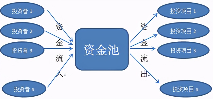 政信金融知识---什么是资金池