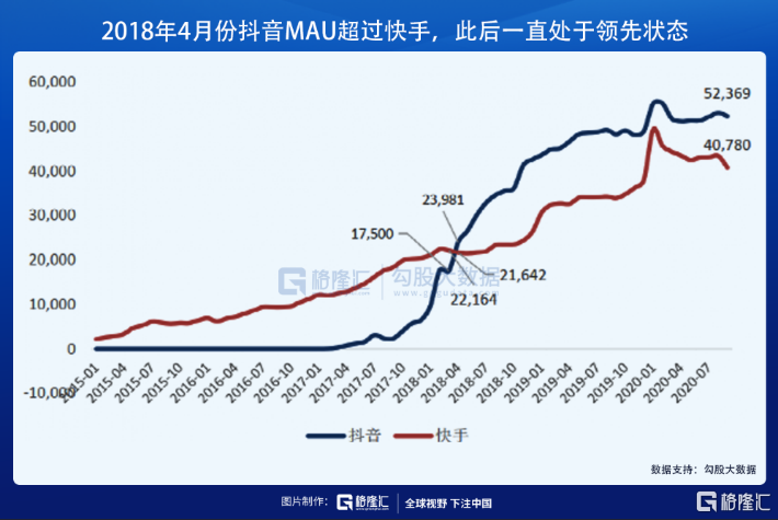 “与世界为敌”的抖音，值几个快手？