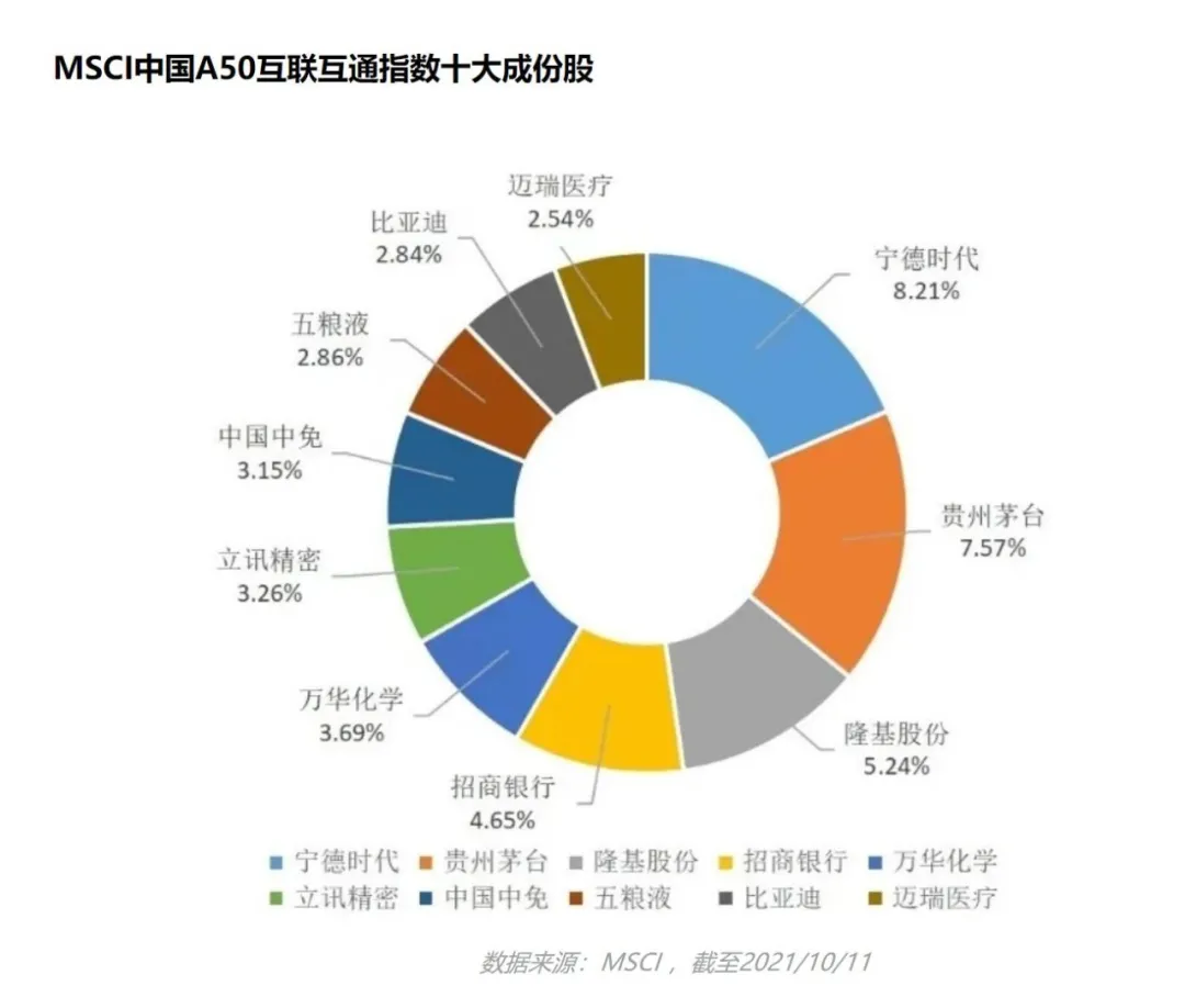 什么是MSCI50互联互通！现在该不该投资？