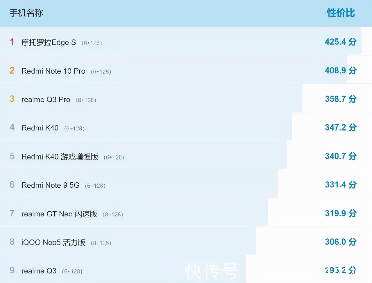 手机性价比排行榜揭秘，这三款手机销量暴增，你的手机买对了吗？