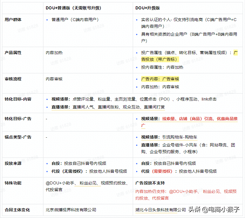 抖音DOU+账号升级如何操作？