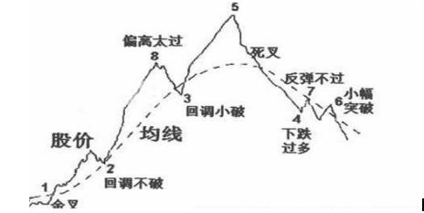 葛兰碧（葛南维）均线八大法则，终于有一文完完整整明明白白讲清楚了！交易其实很简单