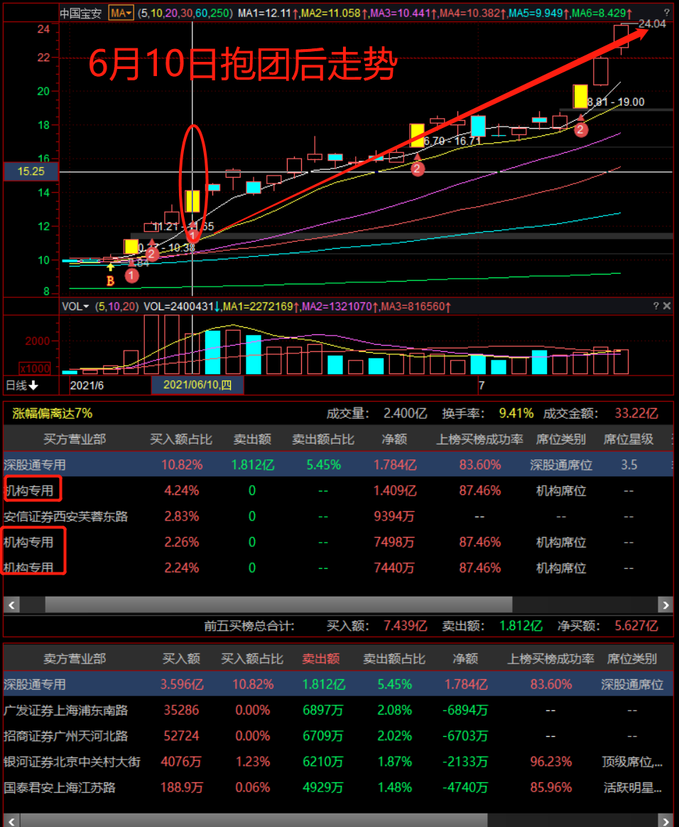 机构资金，读懂个股龙虎榜背后的意义