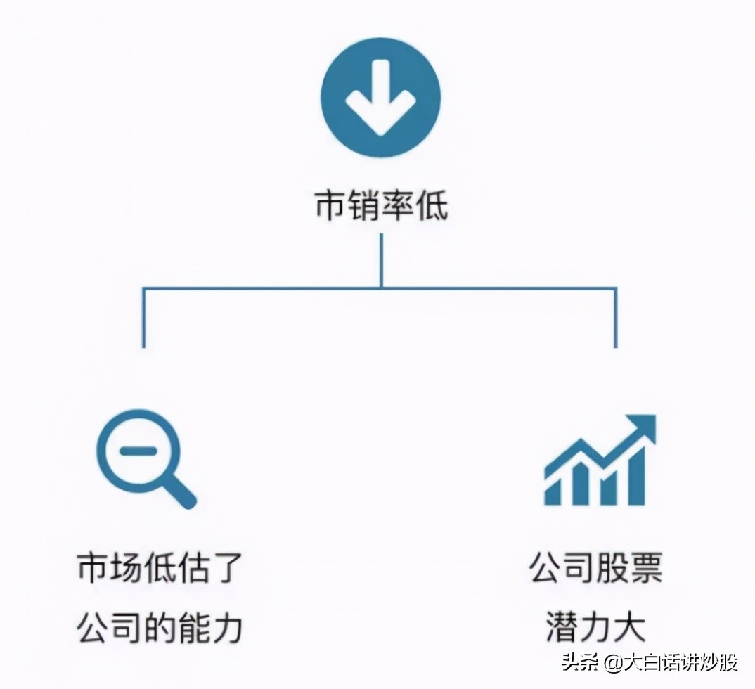 大白话讲炒股（第13期）：一文读懂估值指标市销率