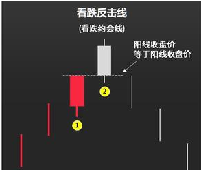 如何判断反击线、乌云盖顶与刺透形状