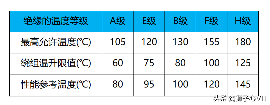 绝缘等级是什么？你用的绝缘材料是哪个等级？