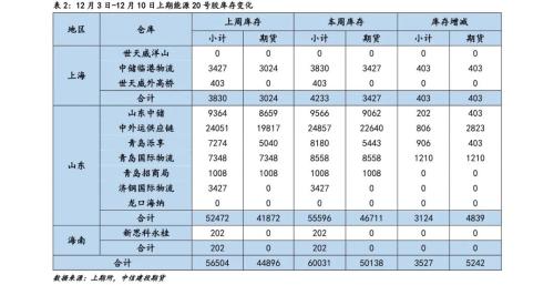 天然橡胶：短期胶价震荡调整，中期仍有望偏暖运行