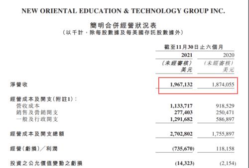 新东方半年巨亏57亿！俞敏洪发声：不认输……