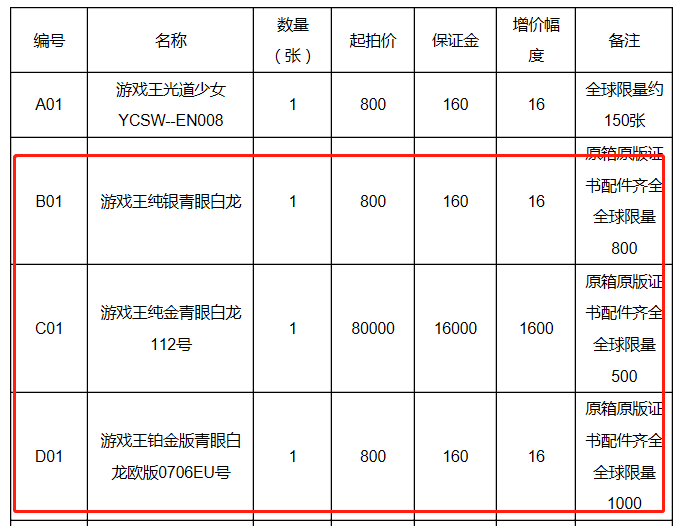 曾被炒到8700万的游戏卡，再现法拍平台，起价8万，全球限量500张，已有14000人围观