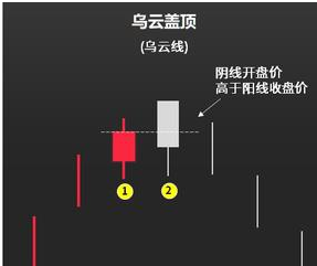 如何判断反击线、乌云盖顶与刺透形状