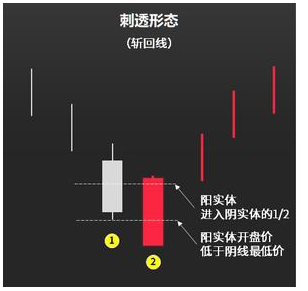 如何判断反击线、乌云盖顶与刺透形状