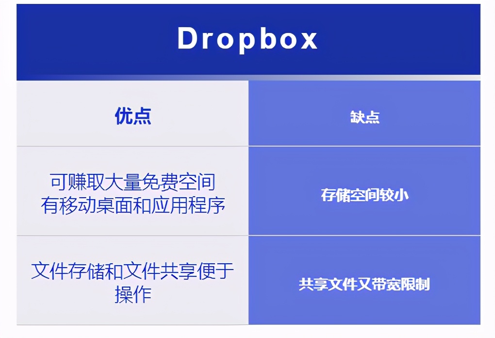 2021 年国外 17 个最佳免费云存储服务器，你知道几个？（上）