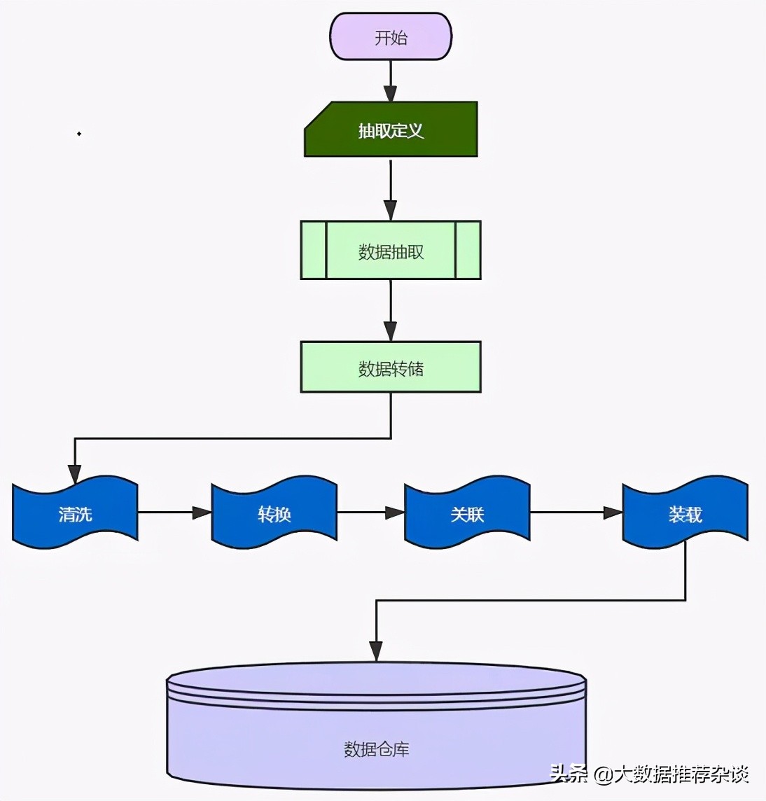 ETL都没弄懂，谈什么大数据？我用一分钟给你整明白