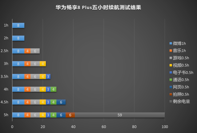 华为畅享8 Plus评测：前后双摄 长续航Plus