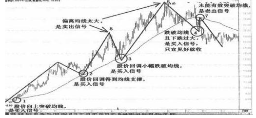 葛兰碧（葛南维）均线八大法则，终于有一文完完整整明明白白讲清楚了！交易其实很简单