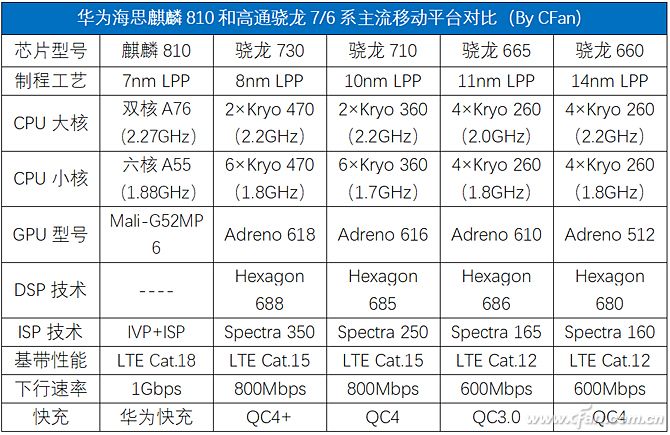 骁龙665有多强？看完你可能会有点失望