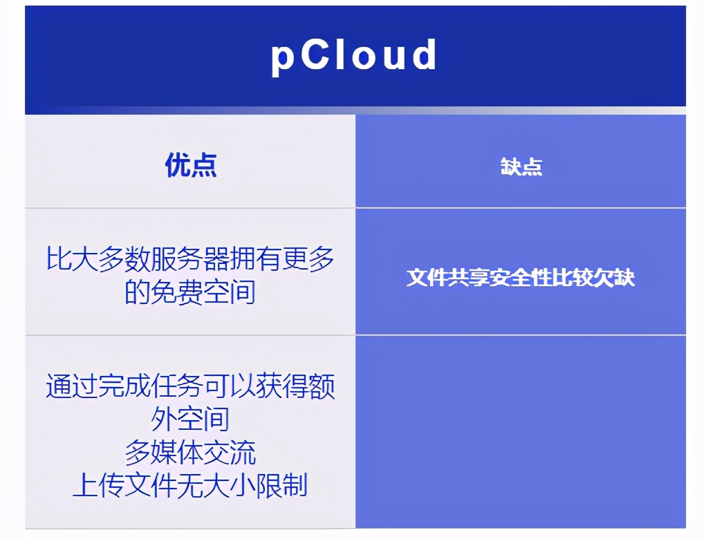 2021 年国外 17 个最佳免费云存储服务器，你知道几个？（上）