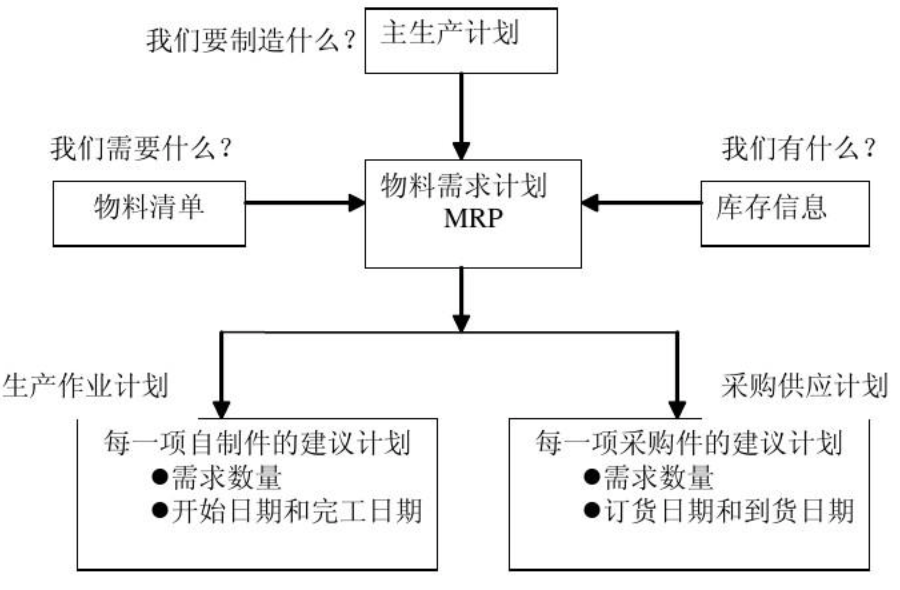 什么是MRP？