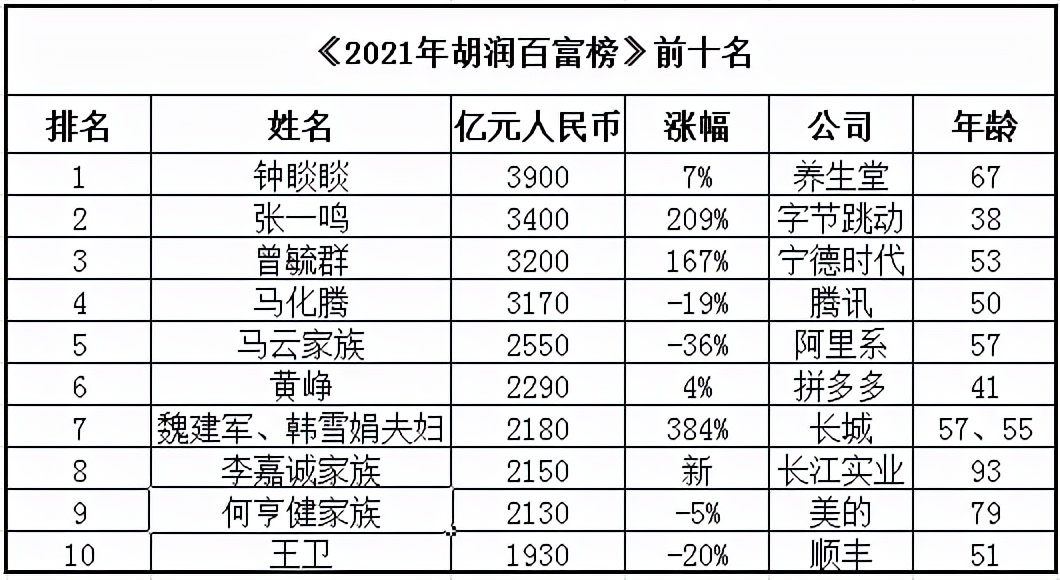 刚刚，新首富诞生，马云跌出前三，90后白手起家上榜