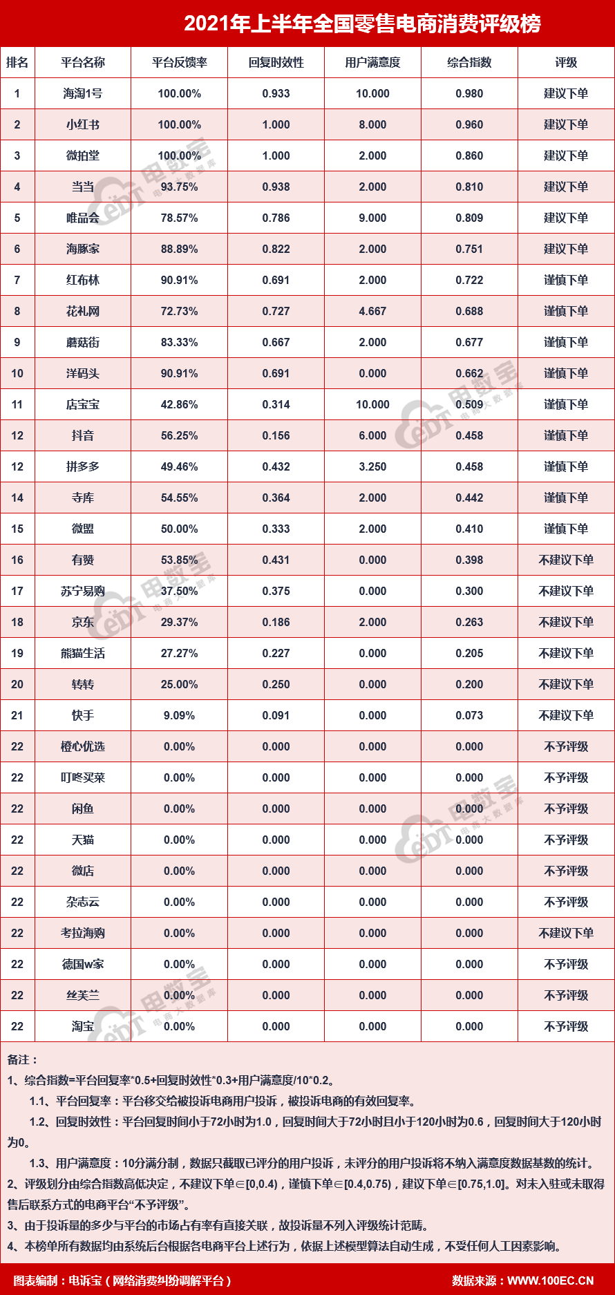 找靓机2021上半年电诉宝用户投诉数据出炉：获2次“不建议下单”