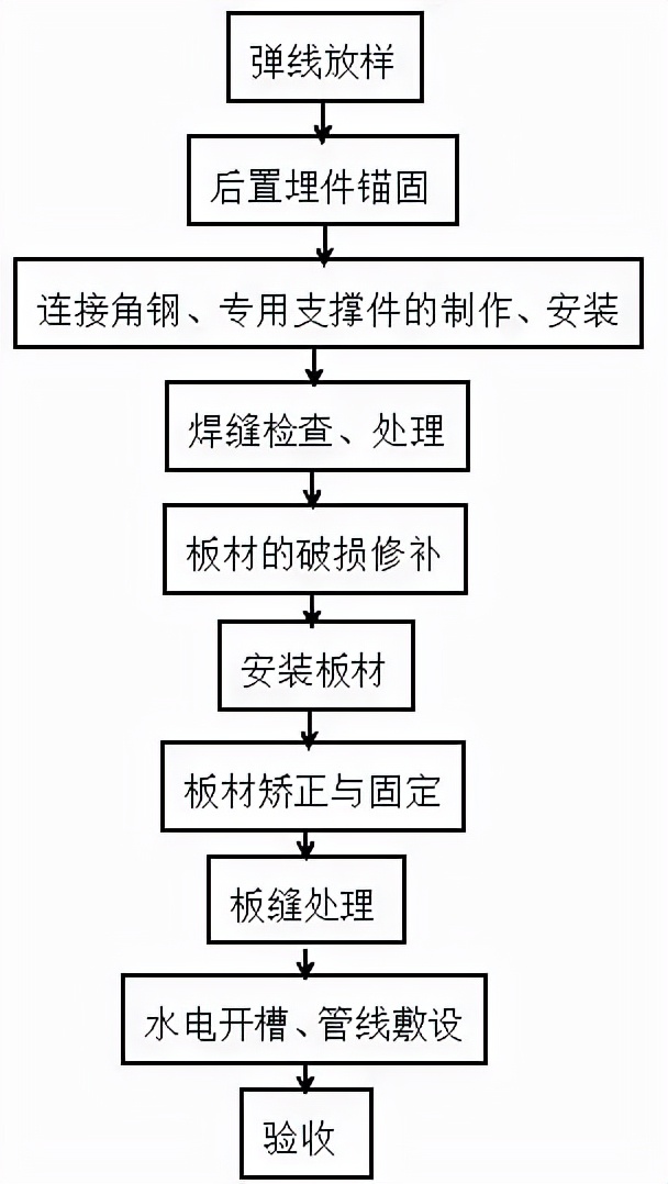 一文详解ALC墙板的生产-施工工艺，附国标规范