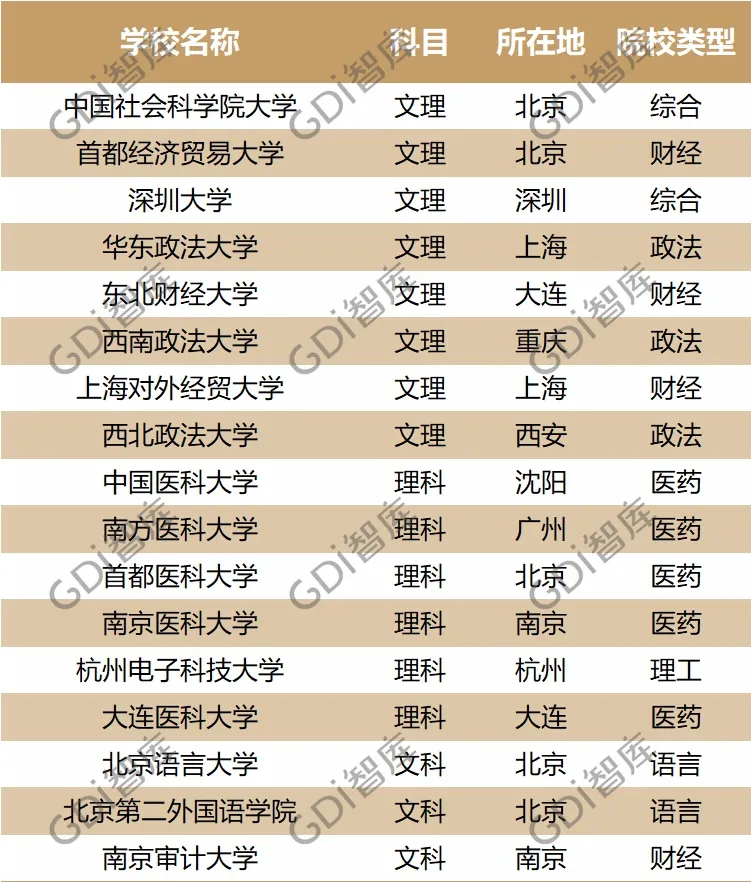 最新！全国大学录取分数线排名：清华文科第一，北大理科第一