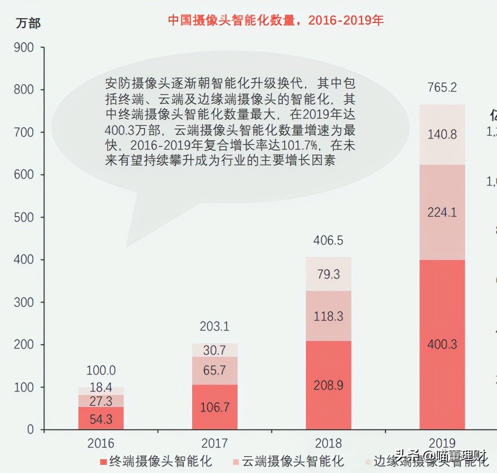 大华股份发展机遇--深度布局云+边+端安防产品