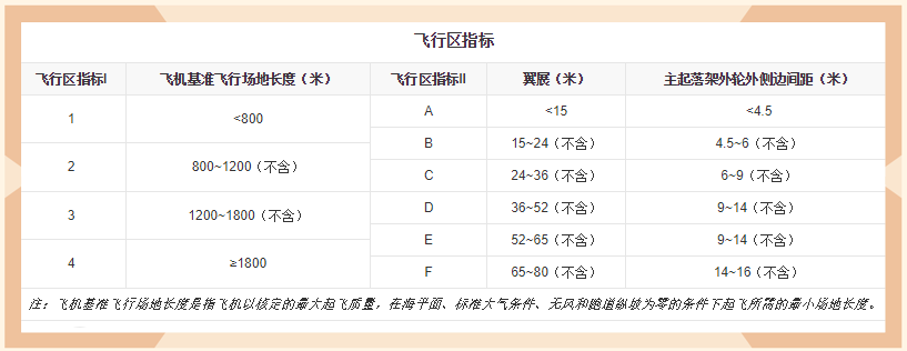 机场等级4F、4E、4D、4C是什么意思？一文读懂机场等级区分