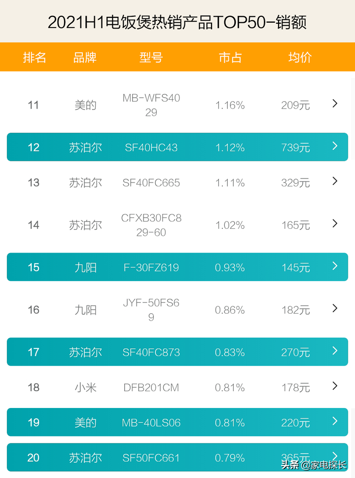 电饭煲哪家强？2021上半年TOP50爆款产品透秘，哪个品牌做饭更香