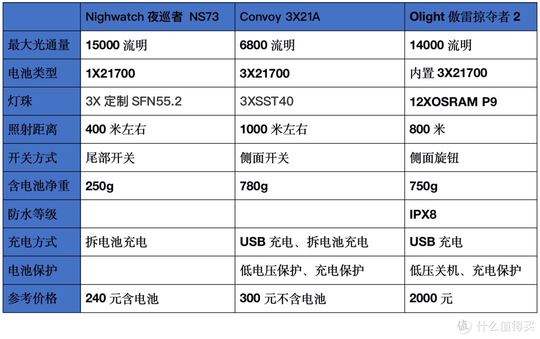 2021强光手电选购经验：盘点我的高性价比强光手电筒