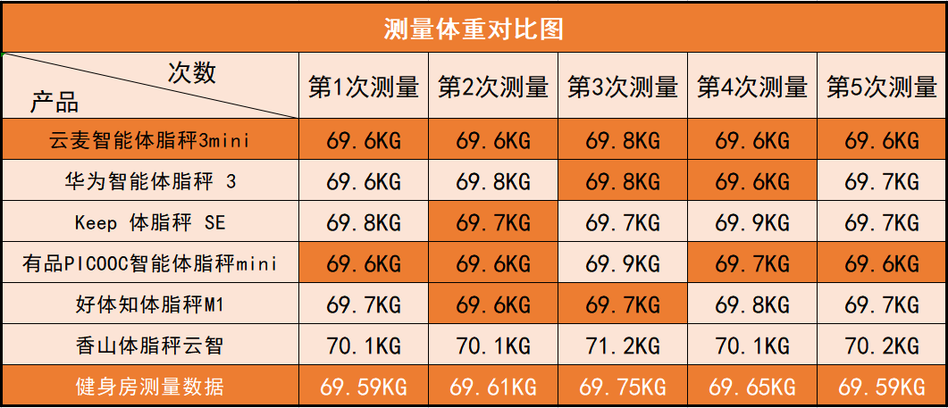 体脂秤该选哪款？我体验了云麦、华为等6款不同产品告诉你答案