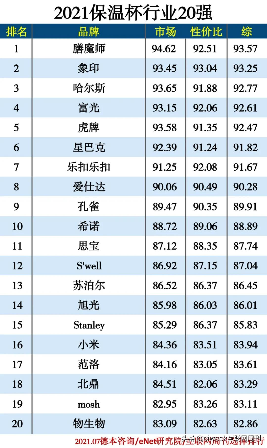 2021保温杯行业20强