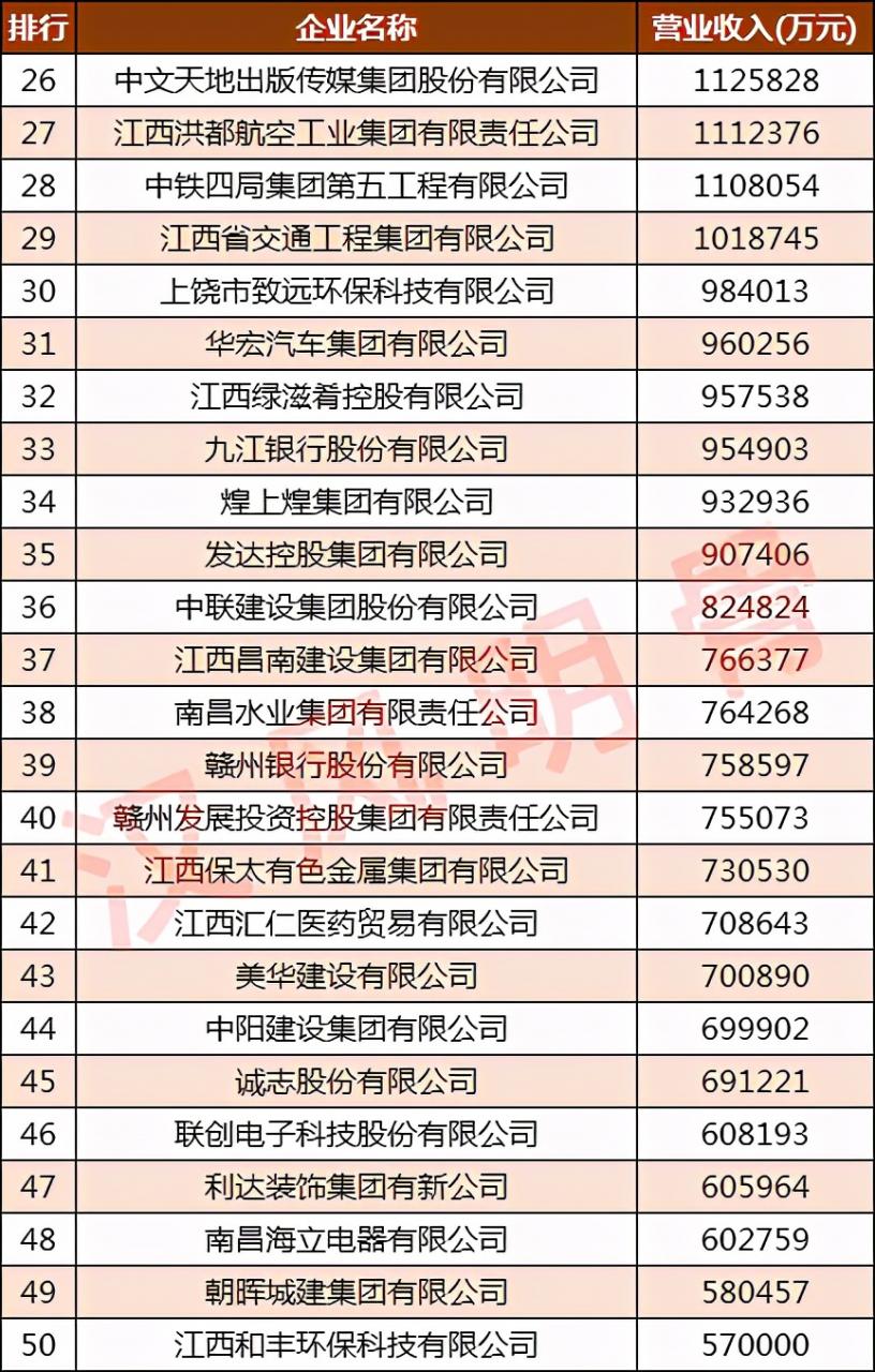 江西100强企业：九江12家，上饶8家，抚州7家