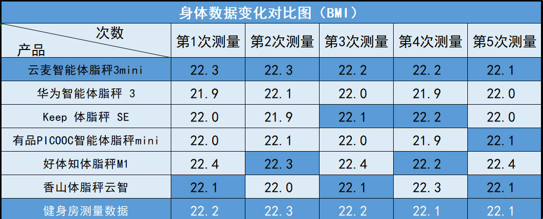 体脂秤该选哪款？我体验了云麦、华为等6款不同产品告诉你答案