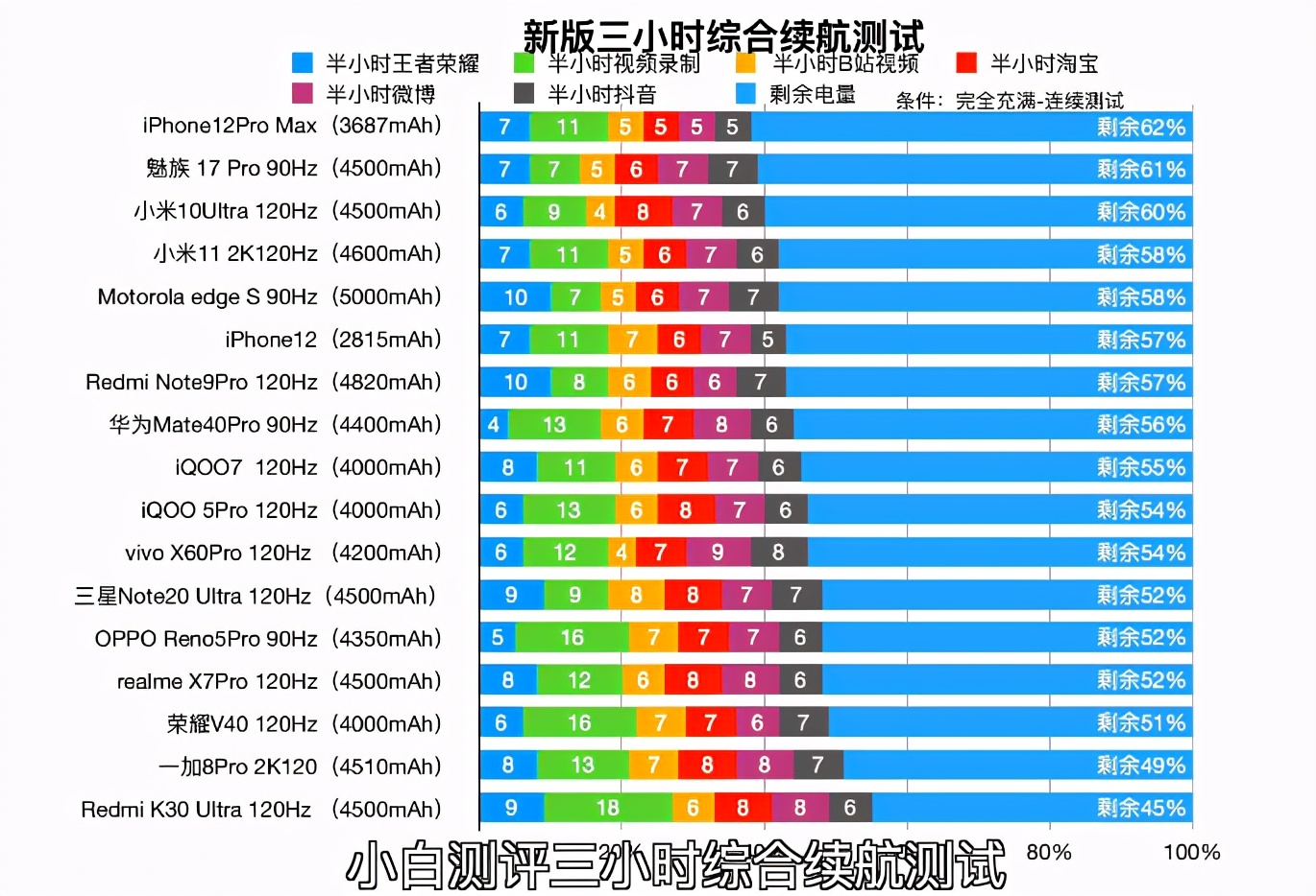 目前电池最耐用的六款手机，解决你的续航焦虑症