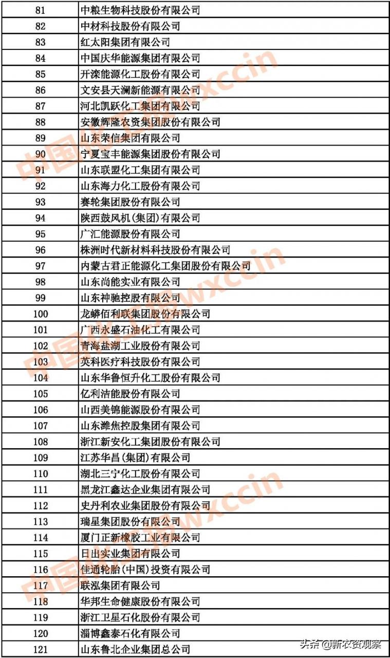 2021中国石油和化工企业500强发布（附：综合榜单）