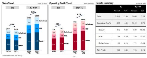 快讯｜LG生活健康前三季度净利同比增长8.1%至7250亿韩元，美容用品销售额同比下降10.2%