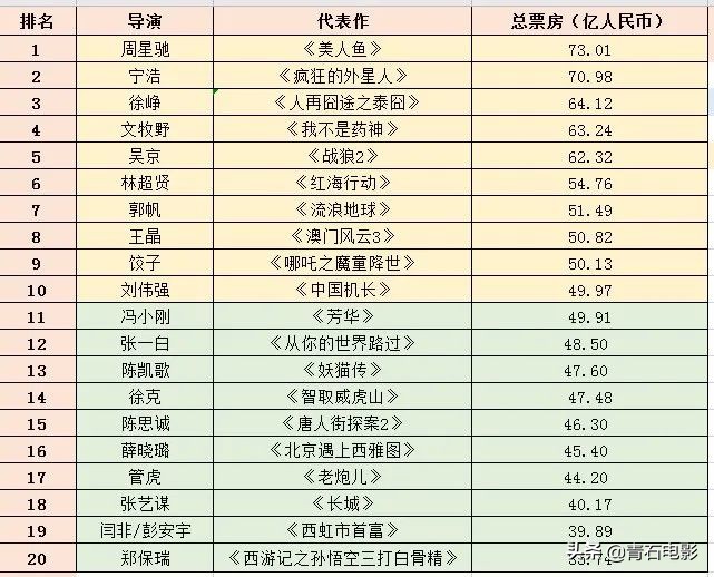 中国导演总票房前10名：王晶第8，吴京第5，徐峥挤进前3