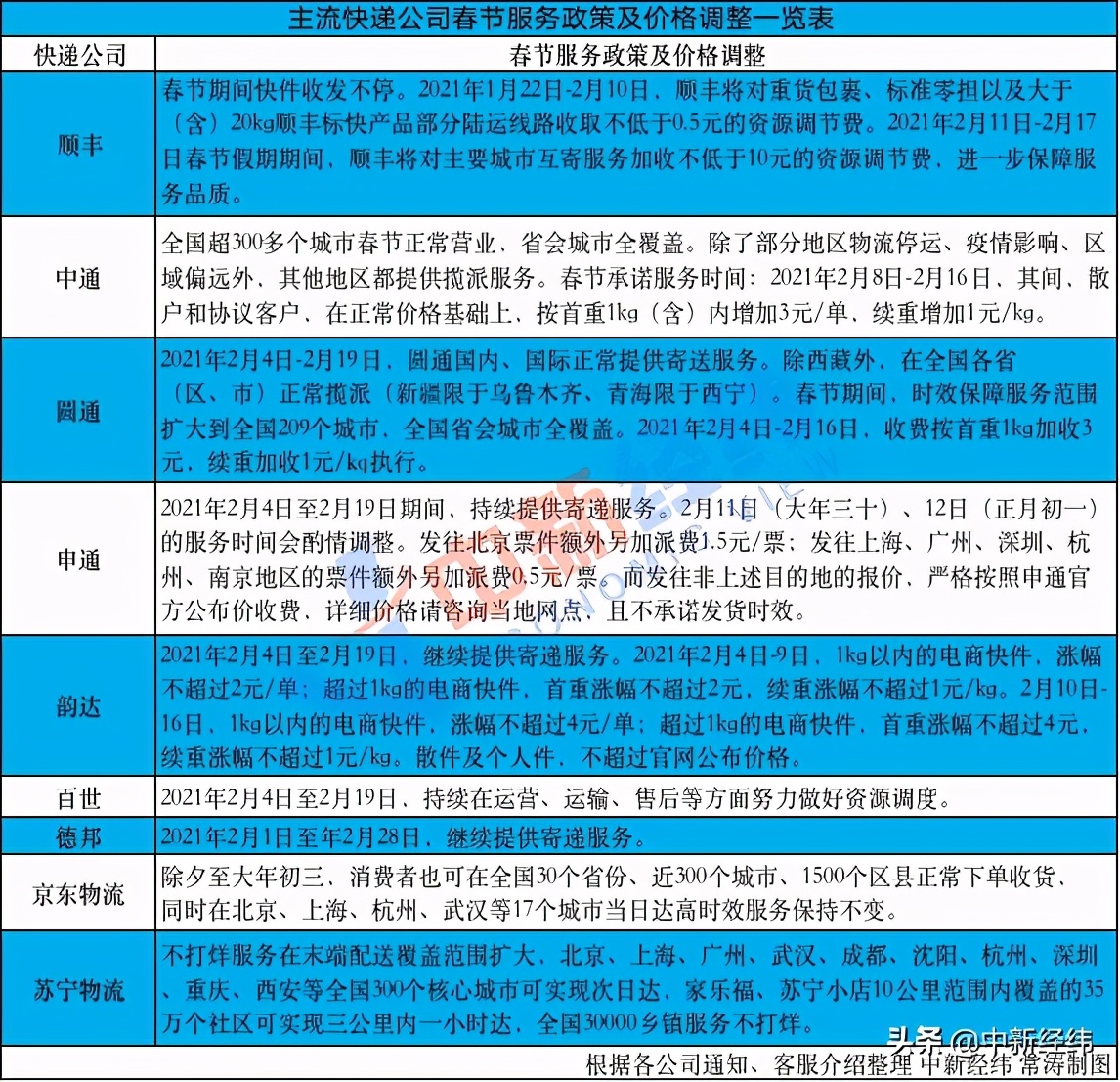 多家快递春节安排出炉：价格上调，时效受影响