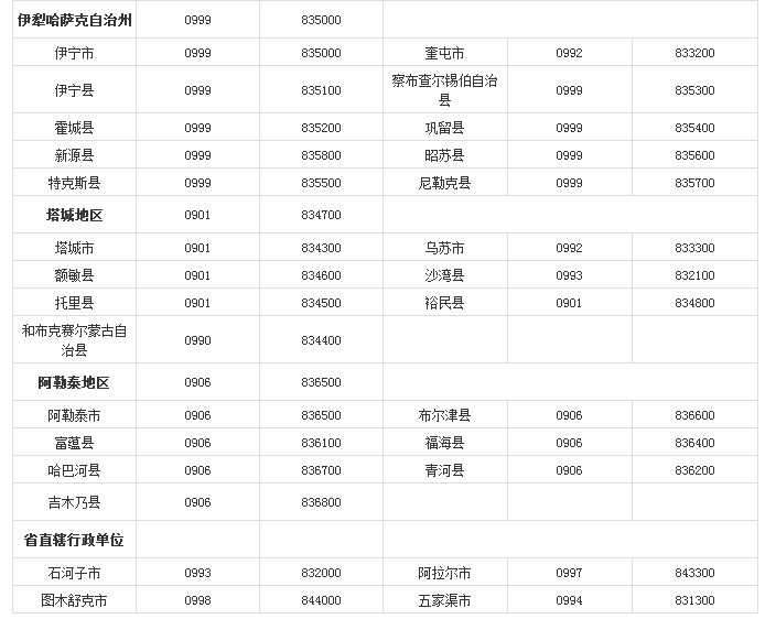 中国各省市的电话区号