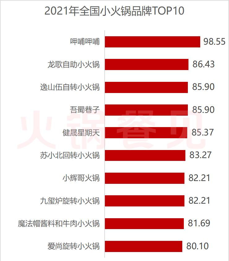 全国小火锅TOP10出炉，没想到你是这样的赛道