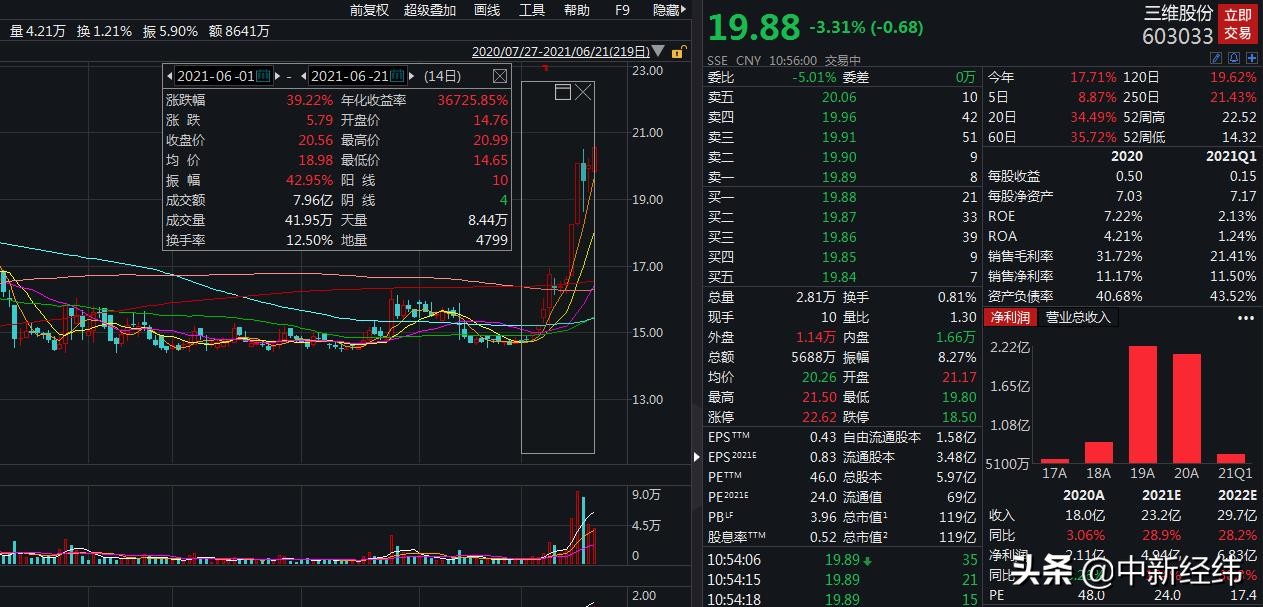 三维股份“画饼”？账上4亿推130亿跨界项目，股价先涨为敬