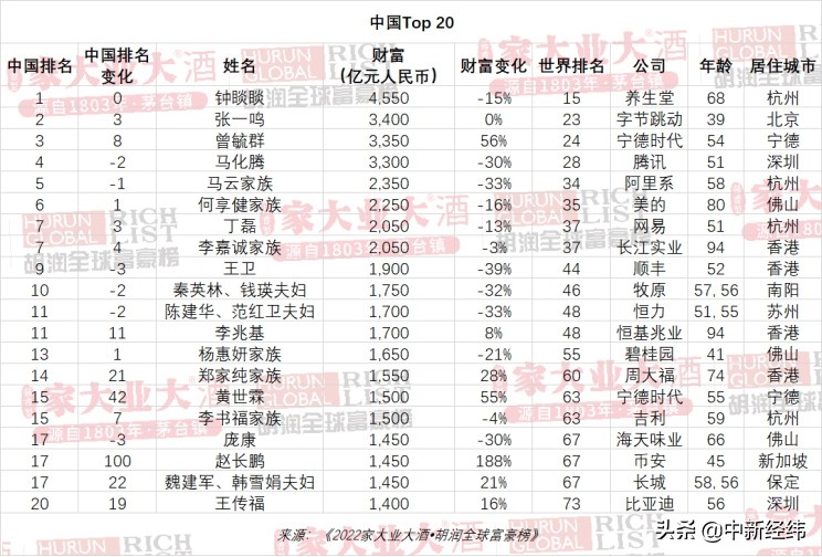 2022胡润全球富豪榜发布 中国前三是他们